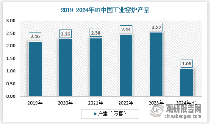 与未来投资预测报告（2024-2031年）爱游戏app中国工业窑炉行业发展趋势分析(图3)