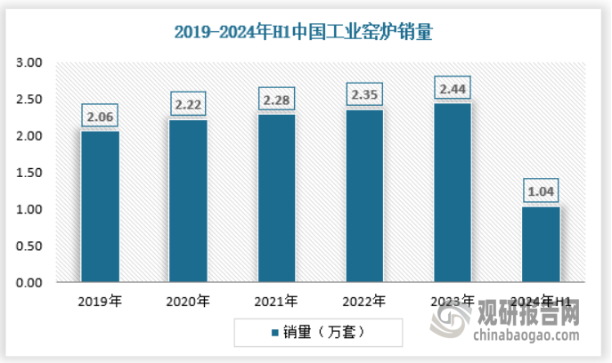 与未来投资预测报告（2024-2031年）爱游戏app中国工业窑炉行业发展趋势分析(图4)