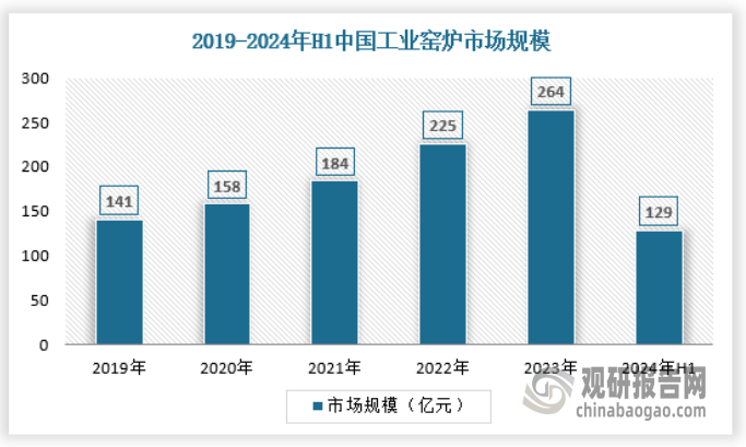 与未来投资预测报告（2024-2031年）爱游戏app中国工业窑炉行业发展趋势分析(图5)