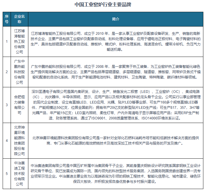 与未来投资预测报告（2024-2031年）爱游戏app中国工业窑炉行业发展趋势分析(图6)